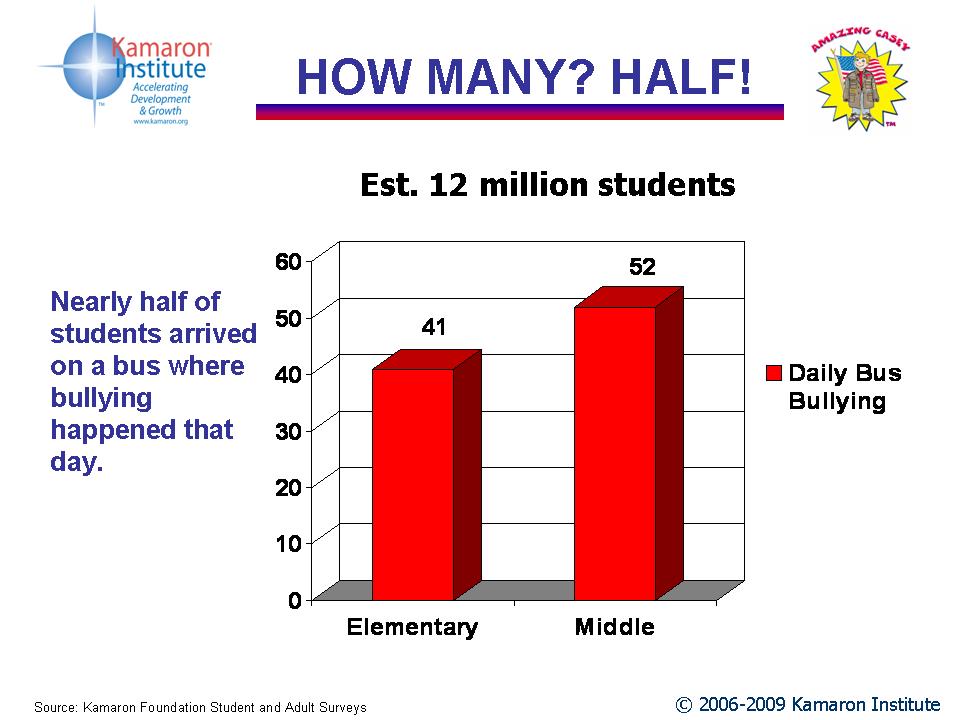 bus school bully chart over 6 million bullied daily graph shows