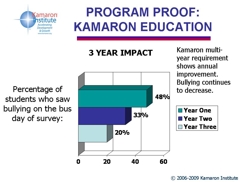 program founder Margaret Ross reports bullying, negative words decrease over 50 percent, cooperation and tolerance double. Driver teacher job satisfaction up 70 percent due to more positive work environment. 