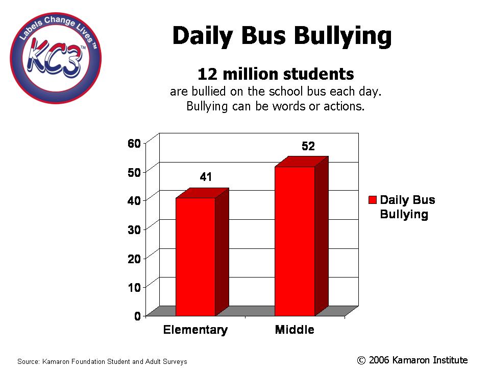 graph bus bullying 12 million bullied daily. kamaron institute bullying prevention solution cuts bullying by 50 percent.