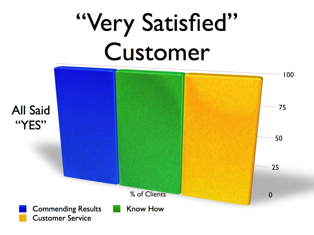 Customer rate Kamaron Institute seven star satisfaction ranking best in class services; business, training, development, expertise.