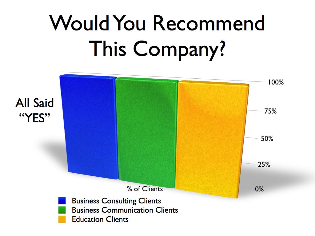 Customers would highly recommend Margaret Ross and Kamaron Institute training, research, education, bullying prevention, communication, management consulting services.